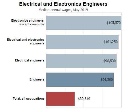 Electrical and Electronics Engineers Median Annual Wages